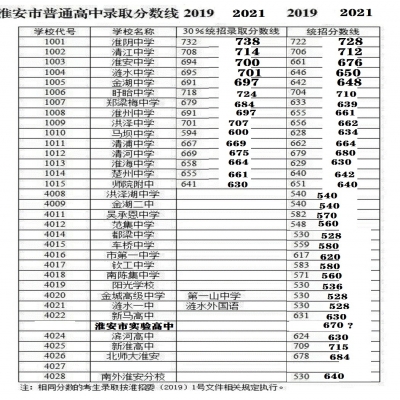 預測一下2021年淮安市各高中錄取分數線